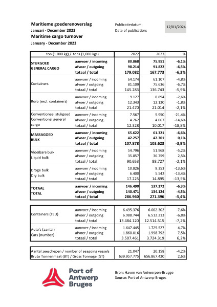 Overview of the maritime cargo terunover in 2023.